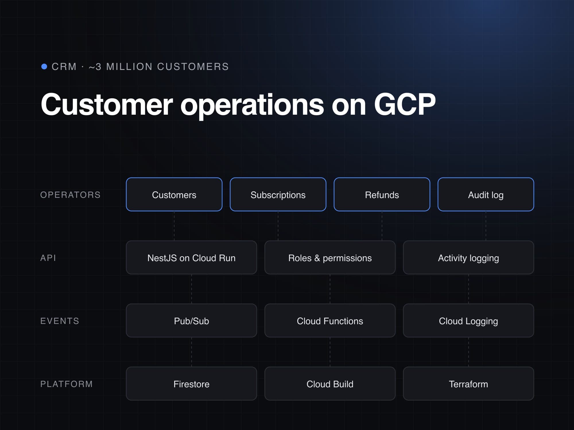 Customer CRM on Google Cloud — CRM · Google Cloud