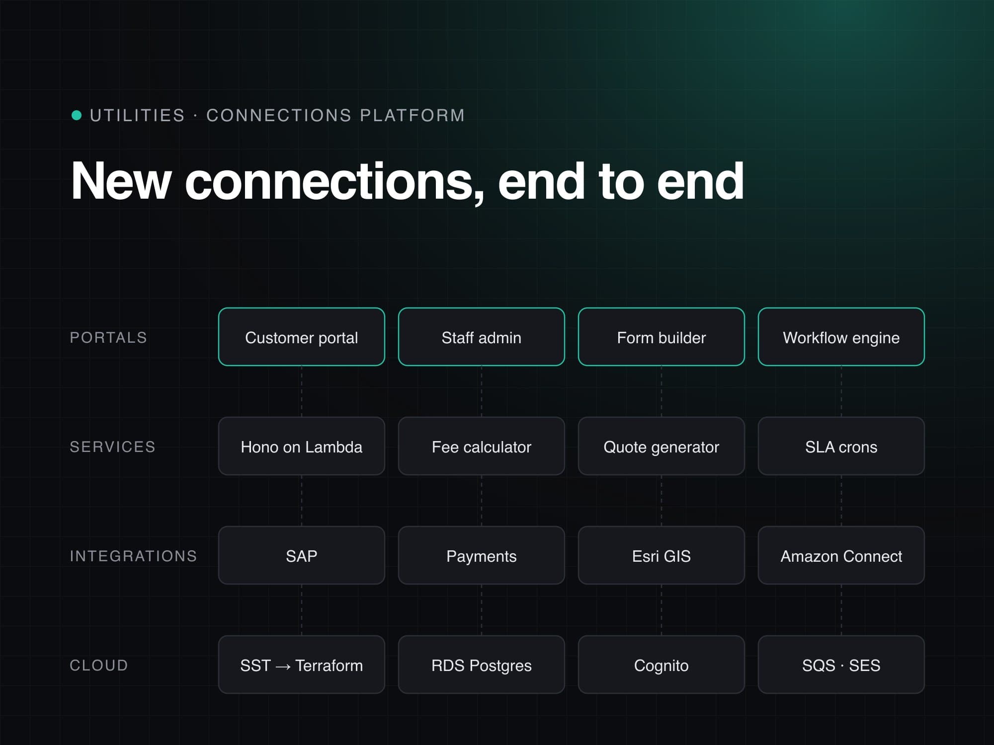 UK Water & Gas Connections — Utilities · Connections platform